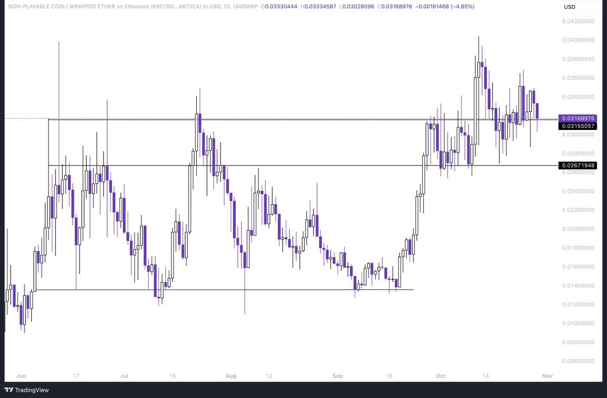 BlockchainDrip's tweet image. $NPC has a mind of its own, paper hands are selling right now but the real moves happen in price discovery.

On-chain ATH wasn't broken yet so it's expected there would be a lot of sell pressure at these levels but once it's broken a lot of people will regret selling.

Believe.