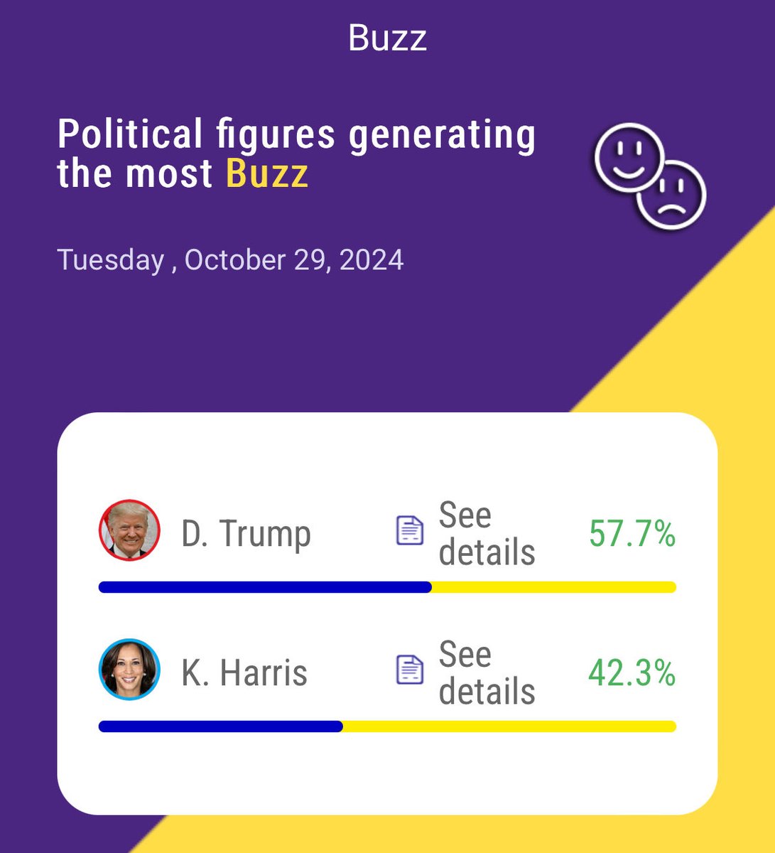 QotMii's tweet photo. Trump dominates very widely in terms of Buzz. He creates and manages the agenda for the end of the election campaign

Harris suffers from this agenda, but is still slightly ahead of Trump in terms of sentimentality (Emotions indicator)

➡️ QotMii Pro App
⁦@andrearthurciel⁩ https://t.co/FK8mhWCqmA