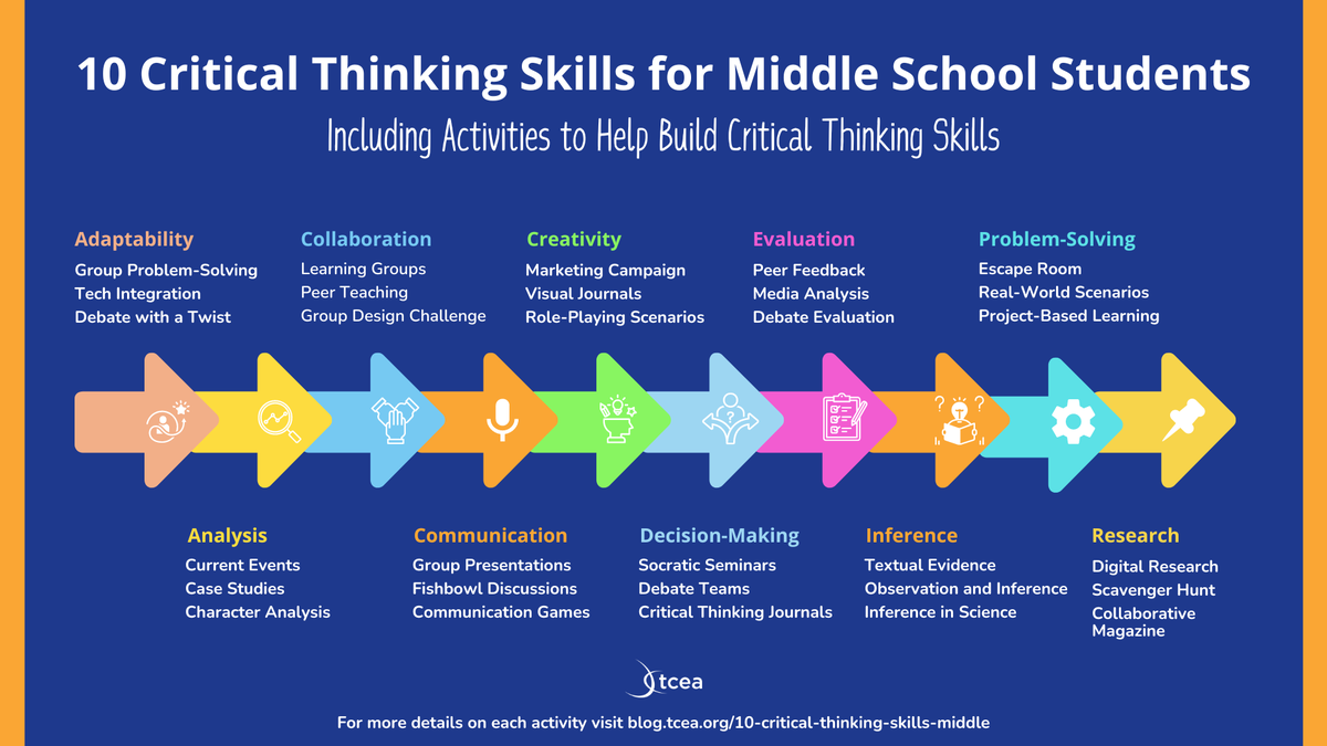 TCEA's tweet image. ⚡10 Critical Thinking Skills for Middle School Students + Ideas and Activities⚡

sbee.link/nakmw8vuq4
#mschat #teachertwitter #criticalthinking