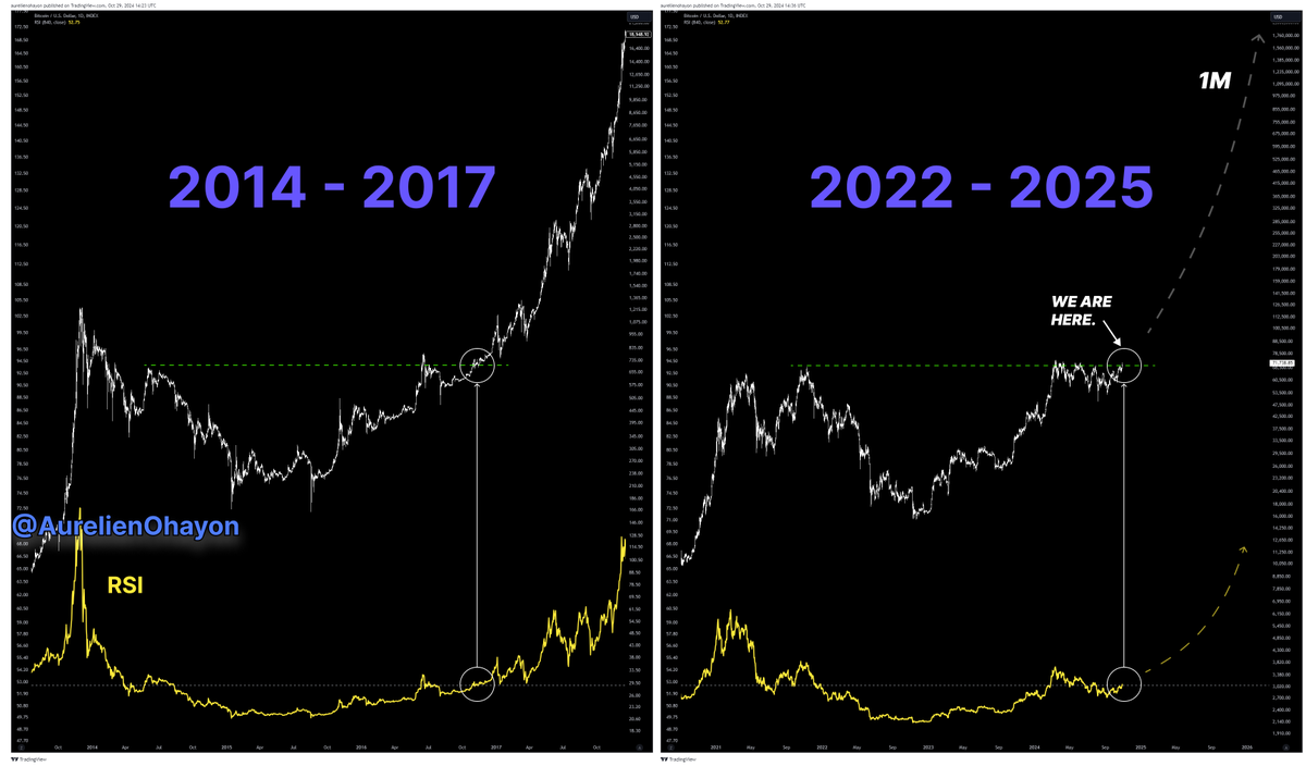 AO_btc_analyst's tweet photo. #BITCOIN BULL RUN BEGINS 🔥🔥🔥 https://t.co/80uIhsUb9D