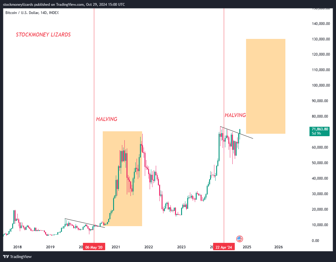 StockmoneyL's tweet photo. #Bitcoin 

moonposting allowed if it's true. https://t.co/GigIsv89Yg