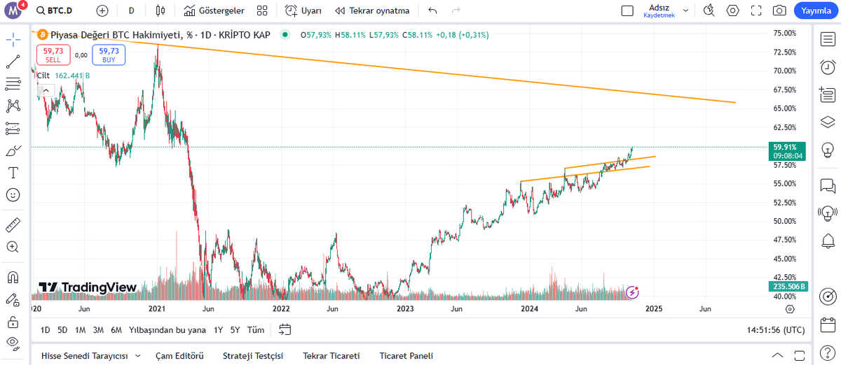 cryptommemo's tweet photo. #USDT dominance destekde artık güzel bir atak yapmaı gerekiyor, #totalmarketcap dirence dokundu aşağıya salması gerekiyor, likidasyon haritasında gördüğünüz gibi $73.000' e iğne atarsa hepsini temizlemiş oluyor sonrasında sıra longlara geliyor.
#BTC #Bitcoin #Ethereum #ETH https://t.co/zSutY6x1Qc