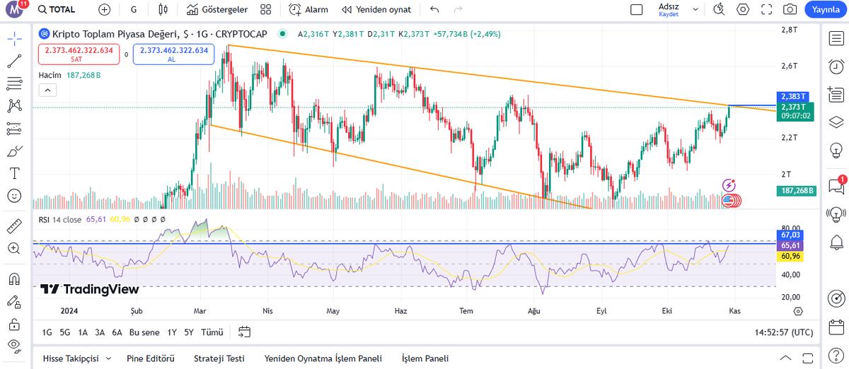 cryptommemo's tweet photo. #USDT dominance destekde artık güzel bir atak yapmaı gerekiyor, #totalmarketcap dirence dokundu aşağıya salması gerekiyor, likidasyon haritasında gördüğünüz gibi $73.000' e iğne atarsa hepsini temizlemiş oluyor sonrasında sıra longlara geliyor.
#BTC #Bitcoin #Ethereum #ETH https://t.co/zSutY6x1Qc