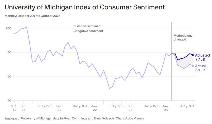 SteveRattner's tweet photo. Americans might not be as down on the economy as we thought. 

A new analysis by economists at Yale &amp; Stanford found that a change in survey methodology is artificially lowering U Mich’s Consumer Sentiment index.

cc: @axios https://t.co/rKvb5OgA9O