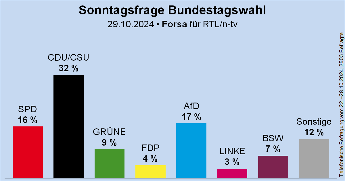 Wahlrecht_de's tweet photo. Sonntagsfrage zur Bundestagswahl • Forsa für RTL/n-tv: CDU/CSU 32 % | AfD 17 % | SPD 16 % | GRÜNE 9 % | BSW 7 % | FDP 4 % | DIE LINKE 3 % | Sonstige 12 %
➤ Übersicht: https://t.co/Gzilw3J3L9
➤ Verlauf: https://t.co/FJLtuxG3lb https://t.co/iyCiNOsg37