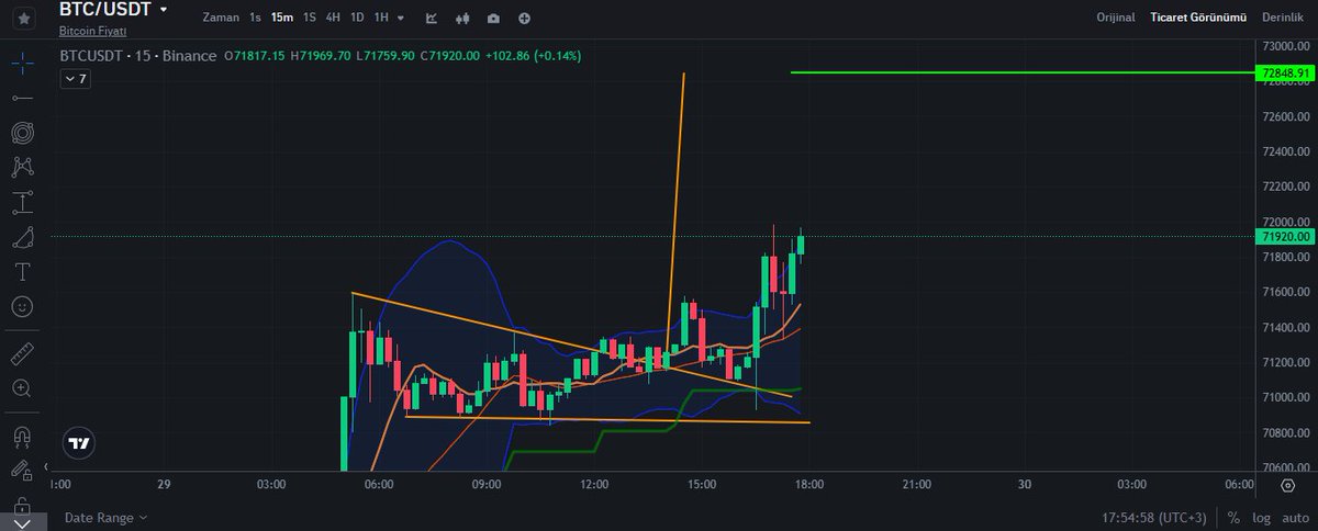 cryptommemo's tweet photo. #Bitcoin 15 dakikalık da $73.00' e gözünü dikti. Buraya dokunduktan sonra sağlam düşüş yapacağını düşünüyorum. Önceki paylaşımımda da gördüğünüz gibi göstergeler düşüşe işaret ediyor, düşmesi daha iyi olur daha da güç toplar. #BTC 1 günlükde negatif uyumsuzluk bulunmakta.
#ETH https://t.co/kvfh2Gs0lR