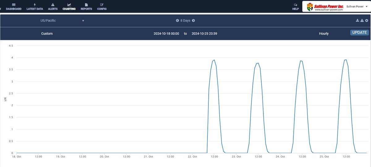 Sullivan Solar Power tweet media