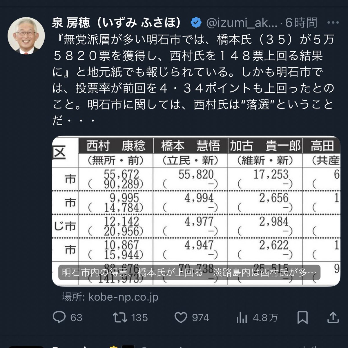 hercule44630574's tweet photo. トータル的に票を取ってきた以上、選挙区の一つの自治体だけで優越を論ずるのは如何なものか？

それこそタチの悪い「印象操作」にしか見えないのだが。 https://t.co/6ONcN5SLIK