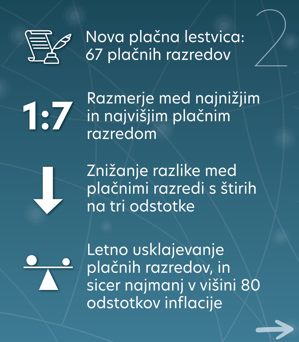 vladaRS's tweet photo. 📣 Prenova plačnega sistema je prvi korak celovite reforme javnega sektorja. Gre za največje spremembe na tem področju v zadnjih 15 letih. Ustvariti želimo moderno in učinkovito javno upravo, ki bo privlačna tudi za prihodnje generacije zaposlenih.

➡️ O ključnih spremembah, ki jih prinaša nedavno sprejet plačni zakon, je v najnovejši epizodi podkasta GOVSI spregovoril tudi član vladne pogajalske skupine @PPogacar 👉 https://t.co/sxRhKEgqnW

@mju_RS 
@mfinance_gov_si