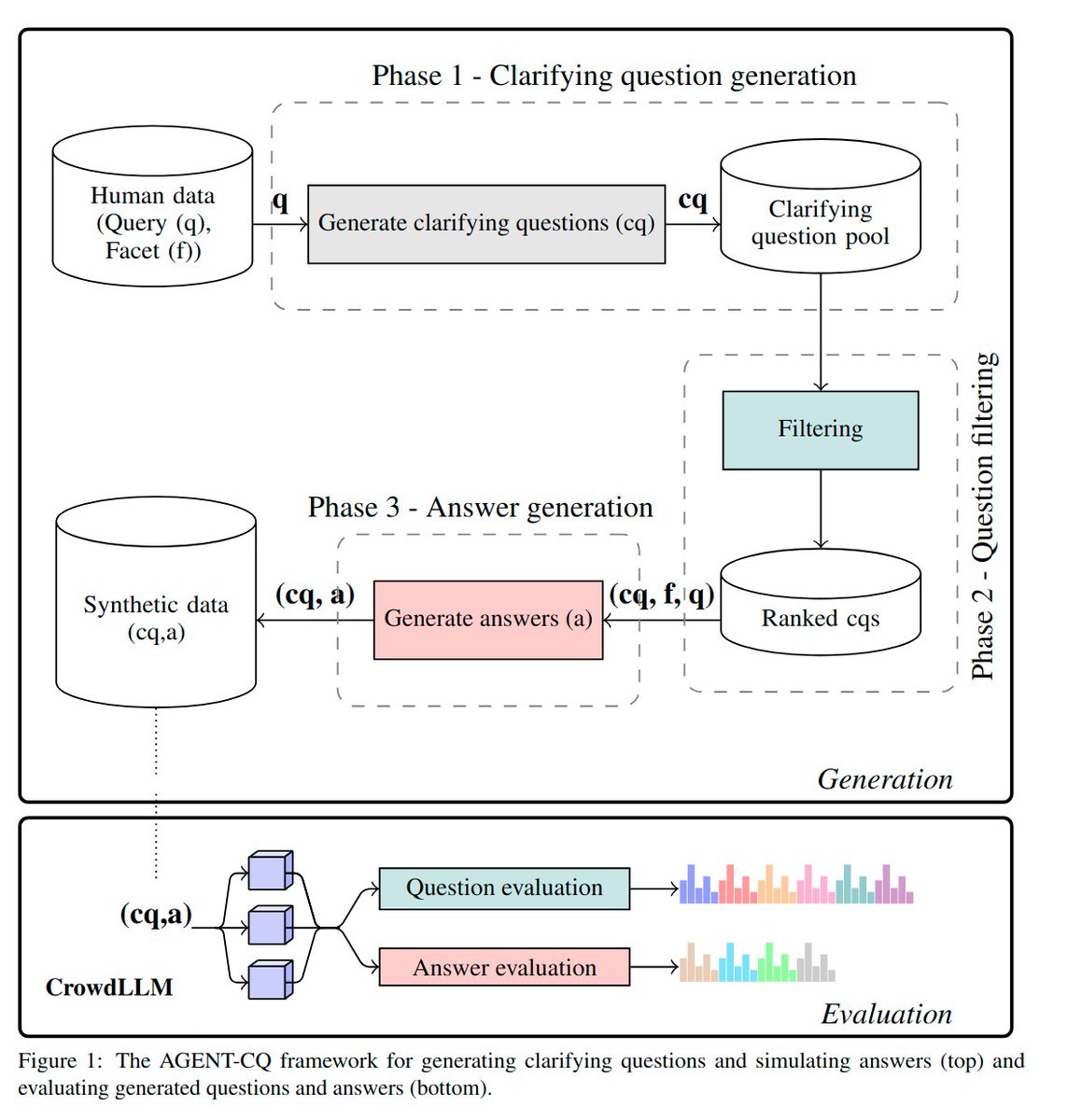 cnsiro's tweet photo. The framework has two  parts:

1. Generation: Generates diverse clarifying questions using different prompting strategies and simulates user answers.
2. Evaluation (CrowdLLM): simulates human crowdsourcing judgments using multiple LLM instances to assess quality.
🧵(2/3) https://t.co/FCkLEViiOM