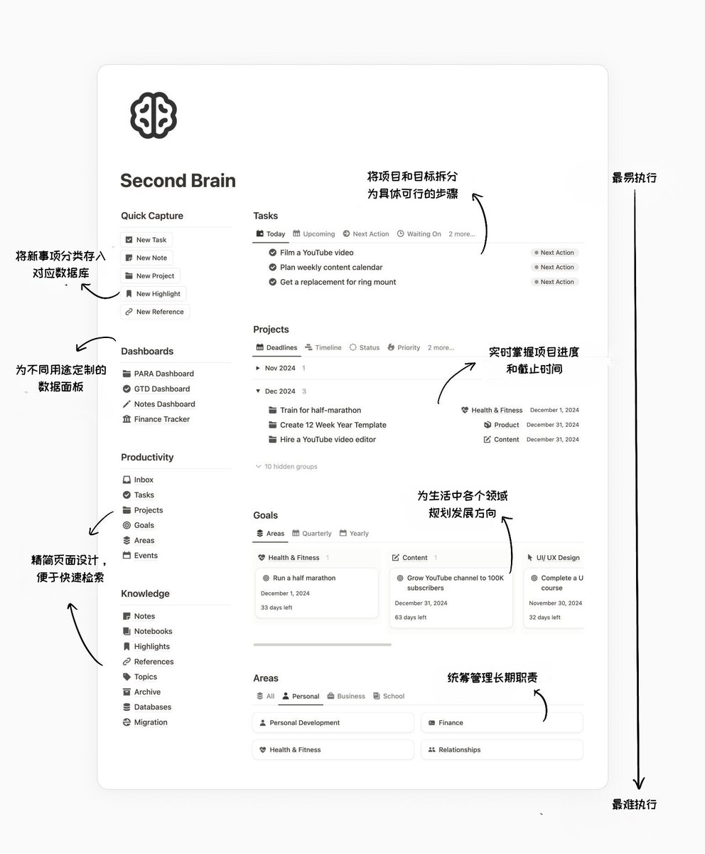 knowledgefxg's tweet photo. 大佬总结的如何将 Notion 用作第二大脑

可以参考下他的思路，自主定制设计一套 https://t.co/1rw82bDd8d