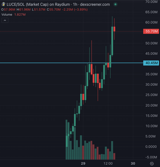 psychological mcap levels on sol memes

Above is a quick analysis on some successful sol memes

"First struggled" is subjective, but for me it's when there was a loss of uptrend and multiple red candles on a 1h/4h timeframe

A pullback is from the peak of where it first