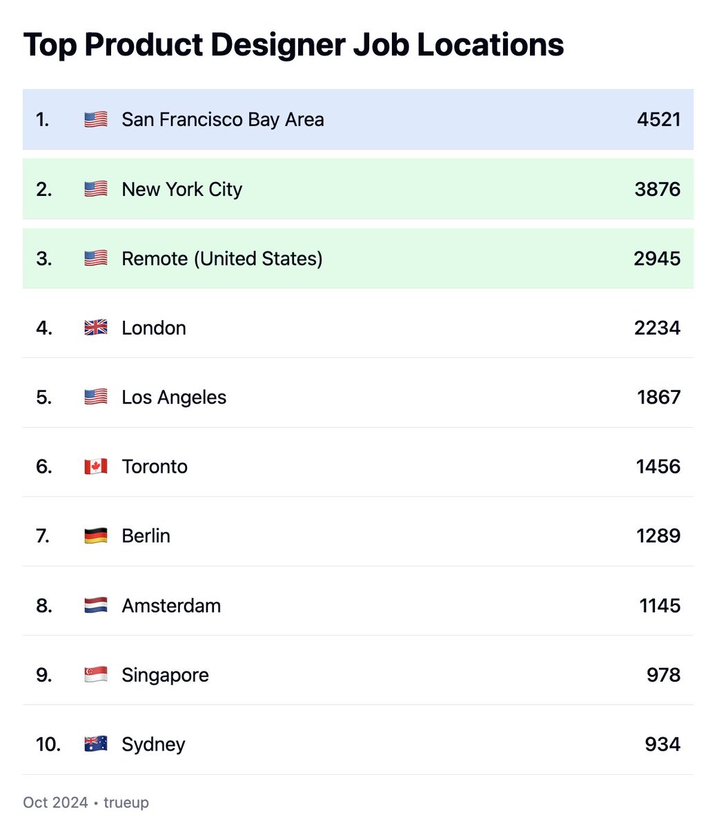 State of the design job market 2024.

🔖 Biggest surprises and takeaways:

1. UX Design roles have seen a relative growth of 29.2% since 2019.
2. Big tech (Meta, Tesla, Google) are sourcing designers from big tech background.
3. Only 49.5% of designers secure a new job within 3