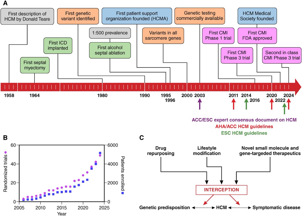 Pradeep Natarajan (@pnatarajanmd) on Twitter photo Excellent <a href="/CircAHA/">Circulation</a> Centennial Collection on Hypertrophic Cardiomyopathy ahajournals.org/doi/full/10.11… <a href="/CircAHA/">Circulation</a> by @sday_hcm
"We have entered an era of accelerated development in HCM therapeutics, fueled by fundamental discovery science and partnerships among academic physicians, Excellent <a href="/CircAHA/">Circulation</a> Centennial Collection on Hypertrophic Cardiomyopathy ahajournals.org/doi/full/10.11… <a href="/CircAHA/">Circulation</a> by @sday_hcm
"We have entered an era of accelerated development in HCM therapeutics, fueled by fundamental discovery science and partnerships among academic physicians,