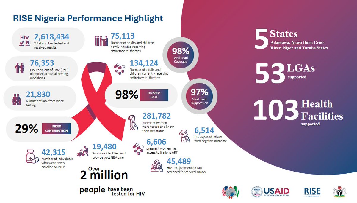 #RISEProject in Nigeria has made a lasting impact! Over 2 million people tested for HIV, with 98% linkage rate and 97% viral load suppression, reaching 5 states, 53 LGAs, and 103 health facilities, driving progress toward ending HIV. Thank you to our partners and communities!
