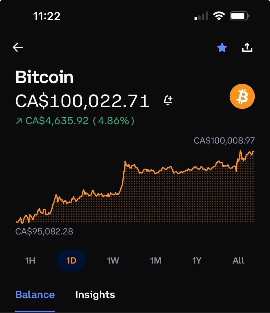 Bitcoin $BTC crosses over 100k Canadian