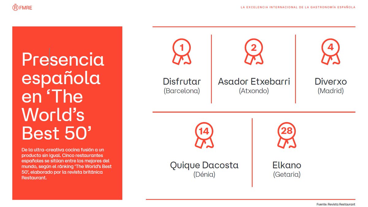 Foro de Marcas Renombradas Españolas (@brandsofspain) on Twitter photo #EspañaES: 5 restaurantes españoles se sitúan entre los mejores del mundo, según el ránking <a href="/TheWorlds50Best/">The World's 50 Best</a> elaborado por <a href="/RestaurantMagUK/">Restaurant Magazine</a>. Descubre todo sobre el sector de la alimentación en España ES+ 👉 espanaes.marcasrenombradas.com
<a href="/Dabizdiverxo/">Dabizdiverxo</a> <a href="/DisfrutarBCN/">Disfrutar Barcelona</a> <a href="/QiqeDacosta/">Quique Dacosta 🪼🍊</a> #EspañaES: 5 restaurantes españoles se sitúan entre los mejores del mundo, según el ránking <a href="/TheWorlds50Best/">The World's 50 Best</a> elaborado por <a href="/RestaurantMagUK/">Restaurant Magazine</a>. Descubre todo sobre el sector de la alimentación en España ES+ 👉 espanaes.marcasrenombradas.com
<a href="/Dabizdiverxo/">Dabizdiverxo</a> <a href="/DisfrutarBCN/">Disfrutar Barcelona</a> <a href="/QiqeDacosta/">Quique Dacosta 🪼🍊</a>