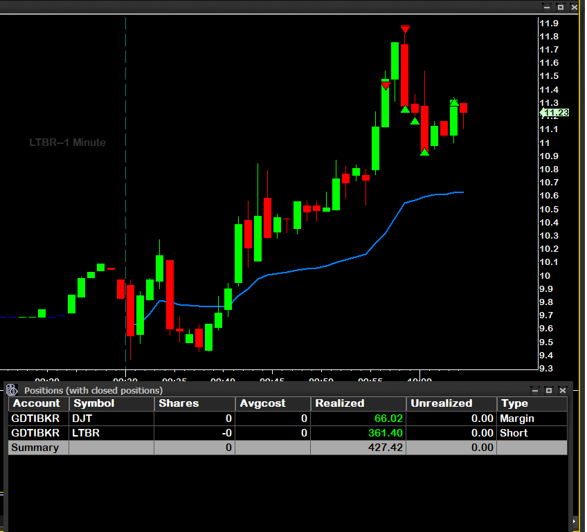 garagedaytrader's tweet photo. Back to back banger days today with a $DJT opening long scalp and an $LTBR double shot short. 

@IntensityStocks providing the plays
Get your 20-30% discount here with code "GDTISW"
#daytrade #stocks #stockmarket 
https://t.co/VNgZ3N3jWQ https://t.co/YdHz2YCVBY