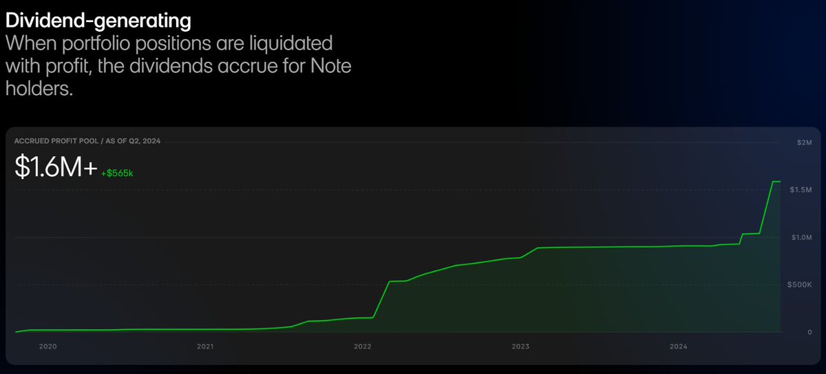 losetradehancho's tweet image. #REPUBLICNOTE 
#REPUBLIC のサイトでプールの確認、毎日してるｗ

多分次の利確で200万ドル超えると思うんだよね
そしてそれは初配当を意味する😻

おそらく1枚1円前後だと思うんだけど #note 今1枚約9円なんだよね～
今買えば最低でも11%の利回り😻

#セキュリティトークン #RWAToken