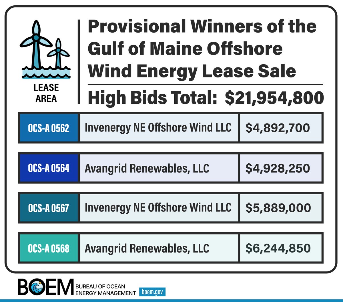 BREAKING NEWS | With over $21.9 million in high bids, the provisional winners of the Gulf of Maine offshore wind lease sale have been announced.

Details: ow.ly/5Kk950TVqA5