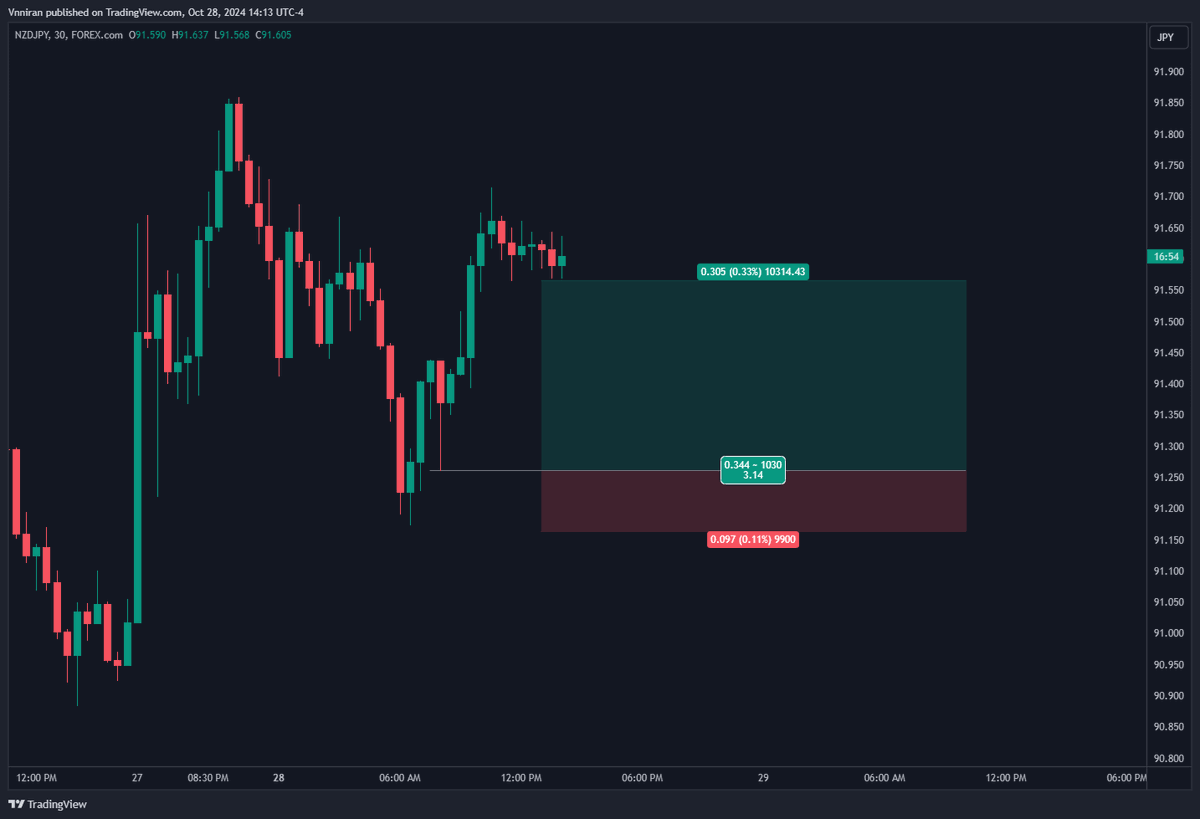 VOgunniran's tweet photo. $NZDJPY
+5rr
Structure and Liquidity https://t.co/GlEbhTwRBM