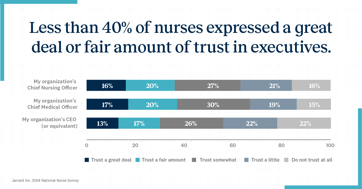 Chartis (@thechartisgroup) on Twitter photo Nurse turnover is improving, but trust and loyalty remain fragile. <a href="/JarrardInc/">Jarrard Inc.</a>’s survey explores what nurses think about satisfaction, trust, communication, and technology in their organizations. Learn what it will take to retain your nursing staff: bit.ly/3YoCUq3 Nurse turnover is improving, but trust and loyalty remain fragile. <a href="/JarrardInc/">Jarrard Inc.</a>’s survey explores what nurses think about satisfaction, trust, communication, and technology in their organizations. Learn what it will take to retain your nursing staff: bit.ly/3YoCUq3