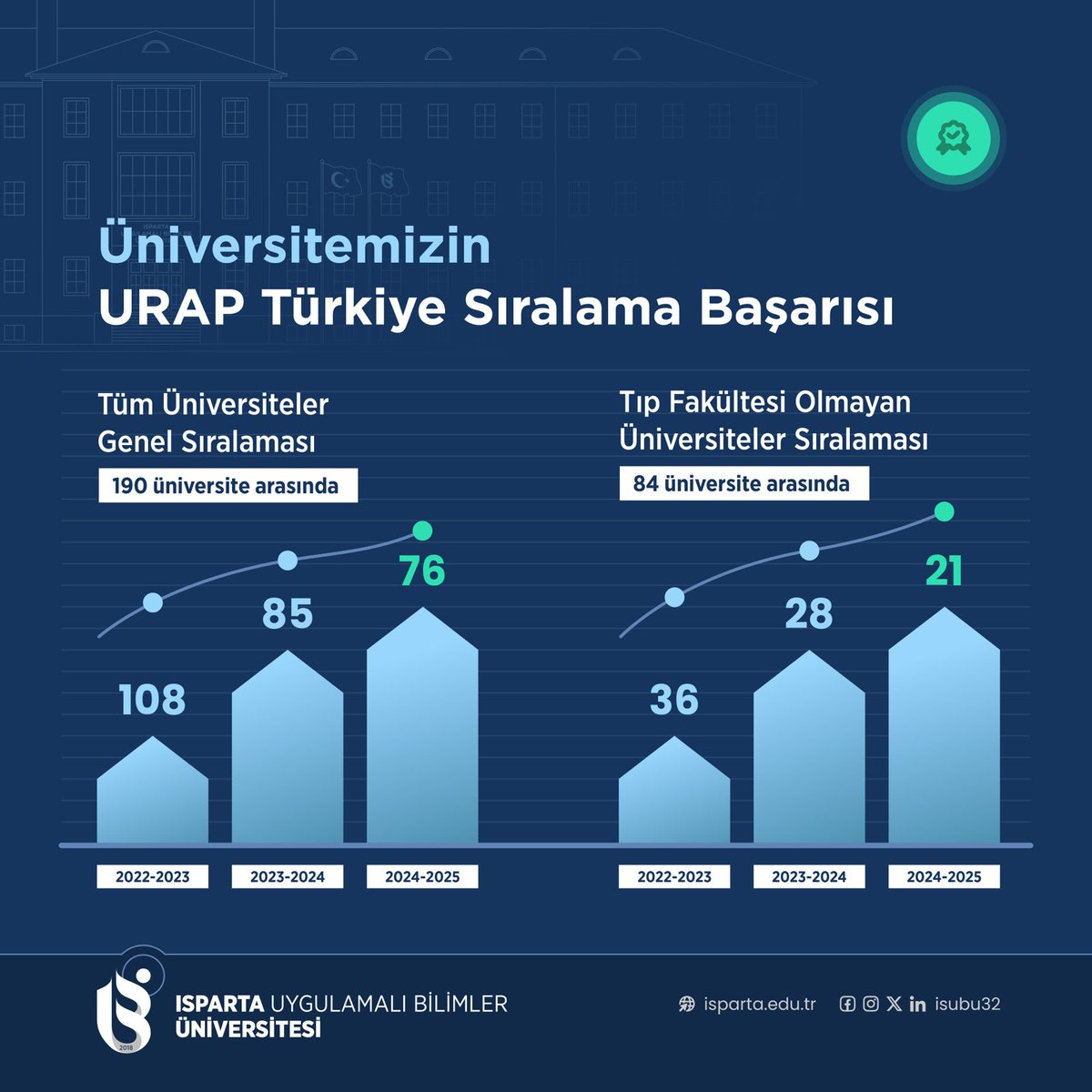 URAP Üniversiteler Sıralamasında Üniversitemizin Yükselişi Devam Ediyor
<a href="/yilmazcatal_/">Prof. Dr. Yılmaz Çatal 🇹🇷</a> <a href="/YuksekogretimK/">Yükseköğretim Kurulu (YÖK)</a> 
isparta.edu.tr/haber/9750/ura…