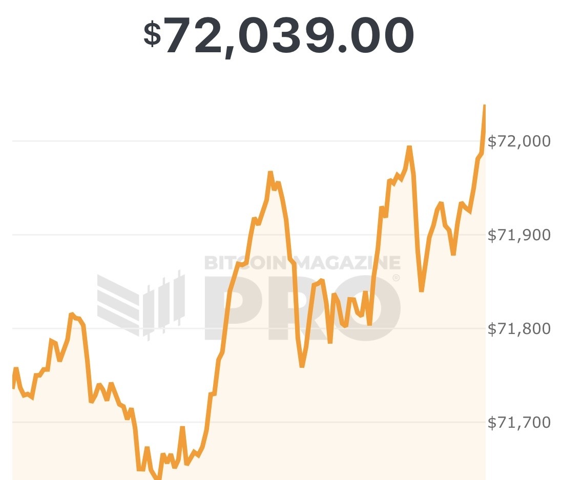 JUST IN: $72,000 #Bitcoin 🚀