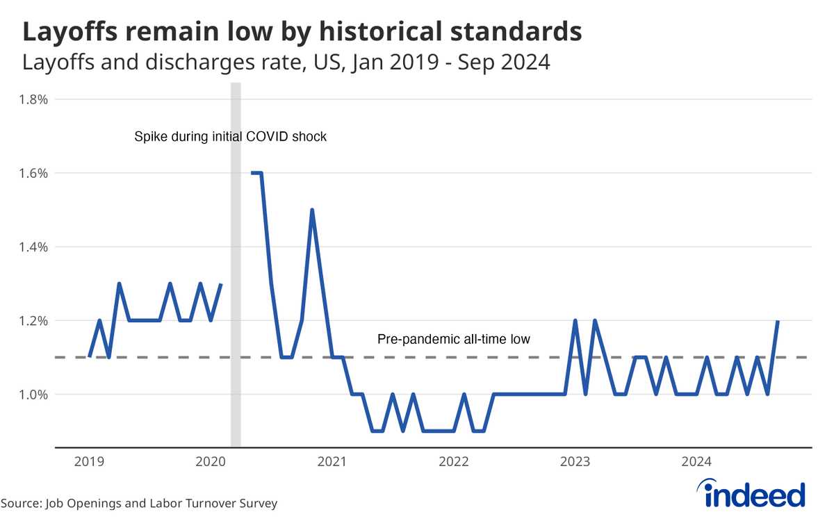 CoryStahle's tweet photo. The uptick in layoffs may trigger some concern for folks, but it's still low in full context. https://t.co/umIZWKYwZs