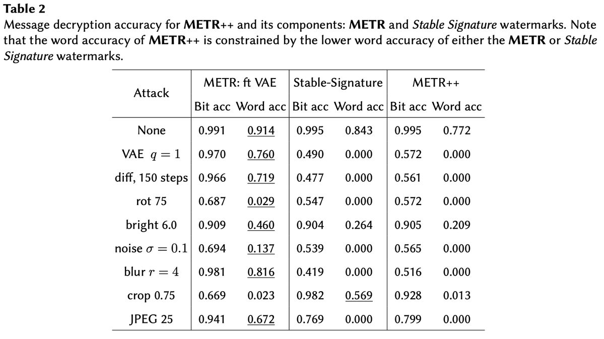 METR is noticeably more robust than Stable-Signature, even though Stable Signature can only add a single message per pretrain. While METR++ inherits low robustness to attacks from Stable-Signature, it has a possibility to create unlimited number of unique messages.
8/