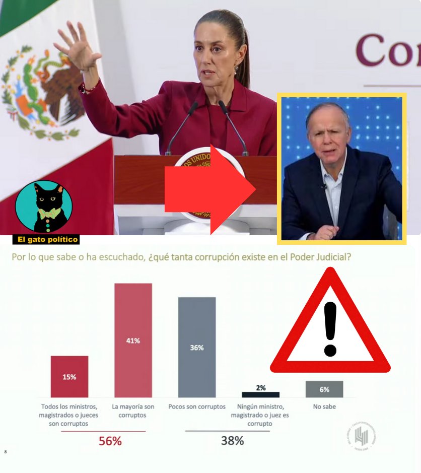 elgatopolitico_'s tweet photo. 🔴🔴¡Tómala!
Pero qué tundida le acaban de propinar al chayotero exiliado de Ciro Gómez Leyva. La presidenta le restriega en la cara, con encuestas, que el gran porcentaje de mexicanos cree que el Poder Judicial es corrupto y debe ser reformado. Mientas que los que los apoyan solo son una minoría como él:

"Está bien que haya libertad de expresión, qué bueno que diga lo que piensa, porque la gran mayoría del pueblo de México piensa muy distinto [...] Es el momento yo creo, por lo menos en la historia moderna, donde la mayoría de los medios de comunicación tiene una posición mayoritaria en sus editoriales, en sus noticias incluso y la ciudadanía piensa distinto", le dijo.
#MañaneraDelPueblo #ConferenciaPresidenta