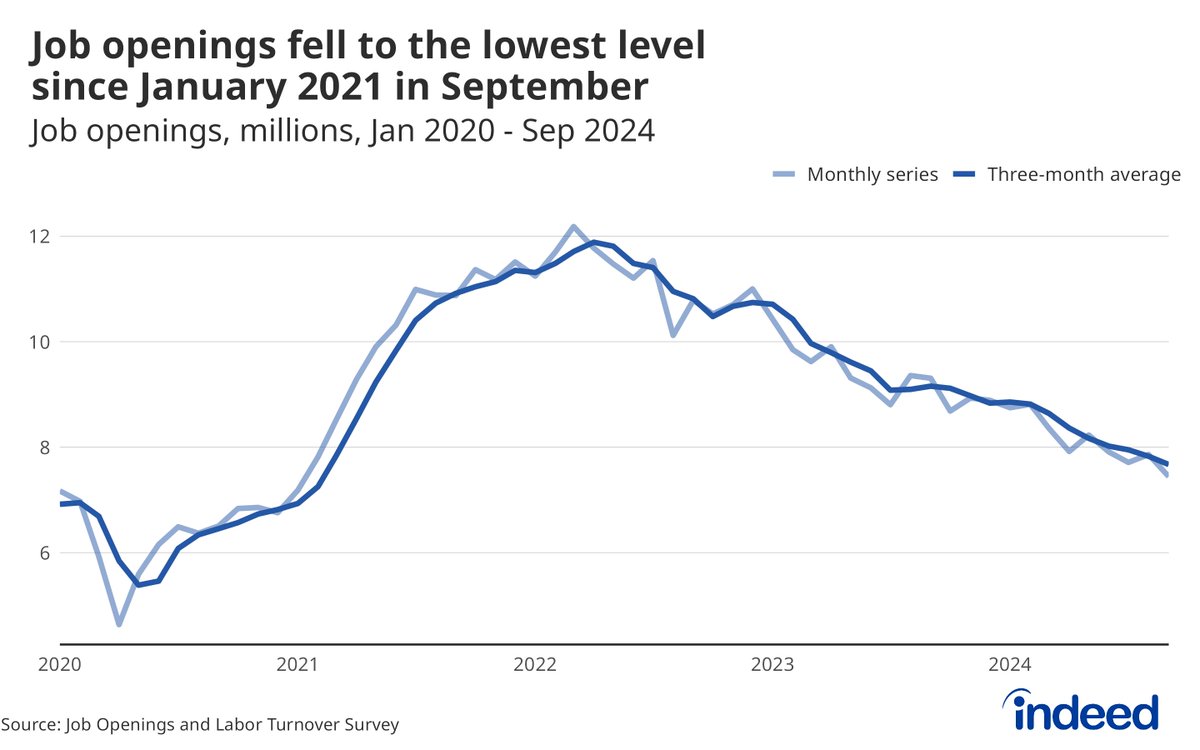 CoryStahle's tweet photo. Today's JOLTS report was a glass half-empty vs. half-full report depending on which indicator you want to focus on. 

Job postings down to 7.4m with 78% of the drop coming from southern states following Helene. https://t.co/vvnoTaFZIq