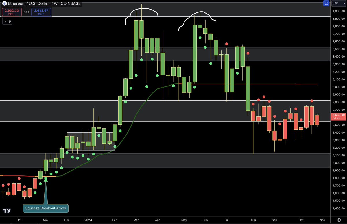 $ETH

Lot of people asking me to chart Ethereum because they hear others saying it’s going to go up

For now the chart says otherwise

Don’t listen to others, just learn to chart. Needs to break resistance before I get excited