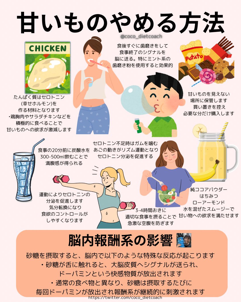 coco_dietcoach's tweet photo. 甘いものやめれない人は2週間だけ頑張って。じつは砂糖が舌に触れるとドーパミンという快感物質が放出されるの。2週間ガマンできたら脳の刺激が徐々にへってくから自然と甘いものが欲しくならない。私がどうやってガマンしたか対策は↓ https://t.co/WKE0l19YX1