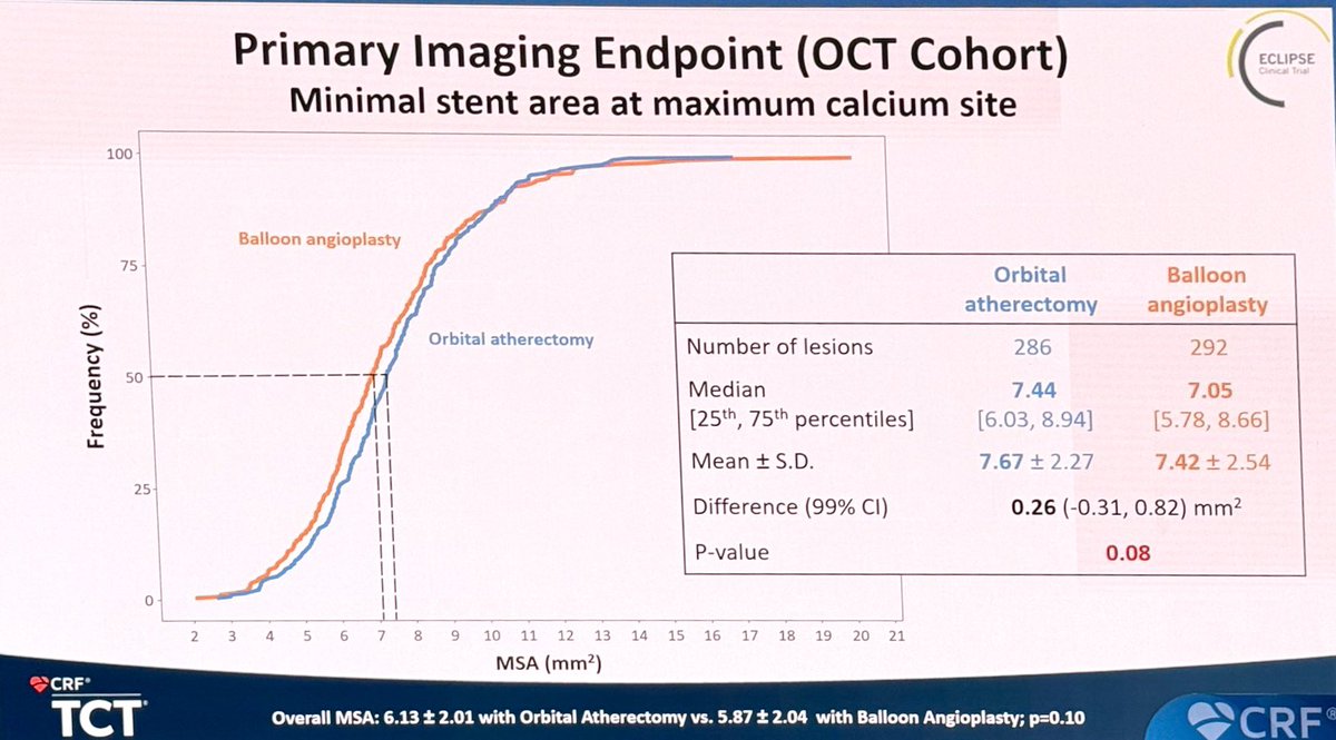 #TCT1024 Bit disappointed by ECLIPSE Trial results. There have been discussions about IC fellows not getting exposed to atherectomy but seems like it doesn’t matter for most cases? POBA, NC and IVL if needed. No difference in MSA CSI VS POBA in Ca++ lesions!