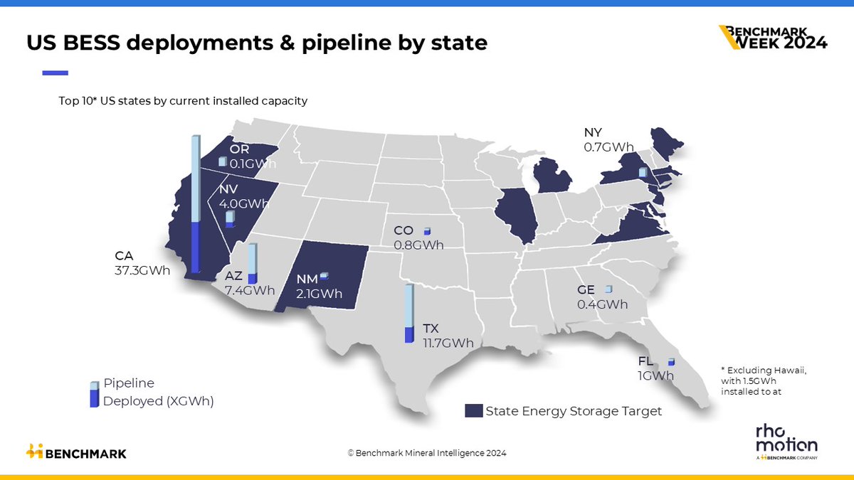 RhoMoIola's tweet photo. With over 70% of US #battery storage deployed to date in California or Texas, opportunity elsewhere is growing!

Strong pipelines are starting to emerge in Arizona, Nevada, Oregon and NY.

I'll be moderating the #BESS session at @benchmarkmin Week 2024, we'll discuss this &amp; more https://t.co/TsI70VLyEE