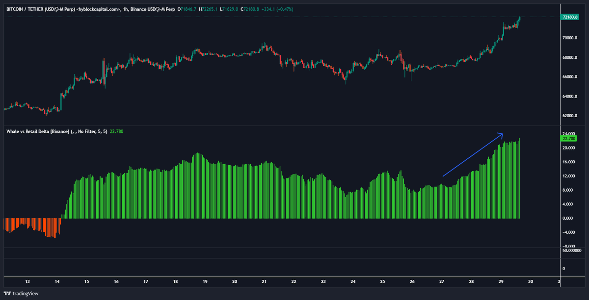 JustinBennettFX's tweet photo. $BTC is breaking out! 🚀

A sustained break above $70k on the higher time frames is still required to confirm it.

But the biggest difference between this rally and every other since March is the increase in whale perp longs compared to retail. It's been straight up for two days. 👀

Indicator source: @hyblockcapital 
Sign up at: https://t.co/XZN13PICKL (affiliate link)

#Bitcoin
