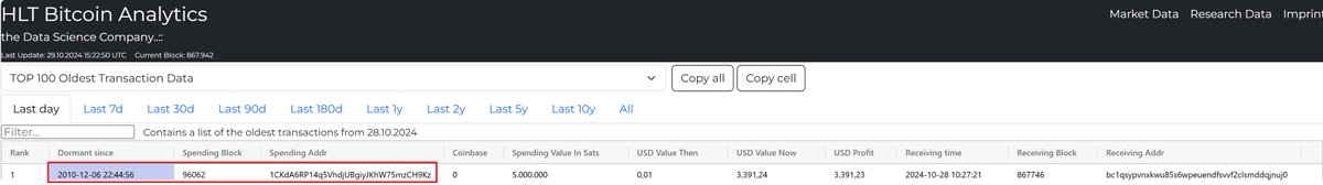 Wolfgang Wester, HLT Software GmbH (@westerwolfgang) on Twitter photo 🚨Bitcoin Faucet History
Someone has made the first transfer of 0.05 BTC he/she received from <a href="/gavinandresen/">Gavin Andresen</a> legendary Bitcoin Faucet in 2010. How cool is that...🎉 🚨Bitcoin Faucet History
Someone has made the first transfer of 0.05 BTC he/she received from <a href="/gavinandresen/">Gavin Andresen</a> legendary Bitcoin Faucet in 2010. How cool is that...🎉