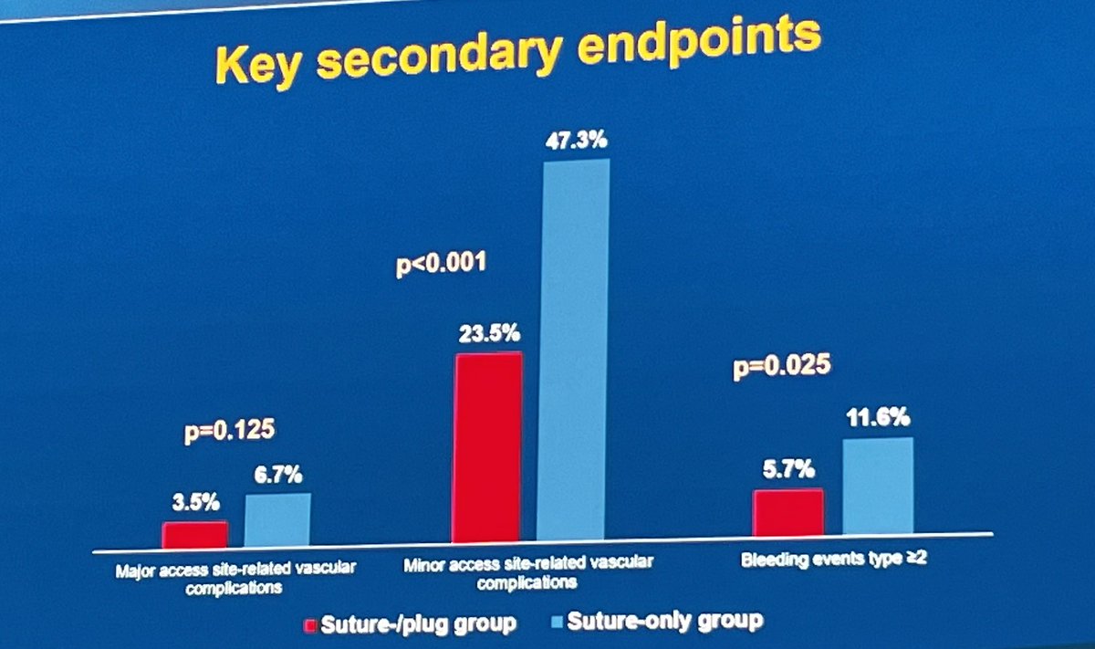 Felipe Díez del Hoyo (@felipediezhoyo) on Twitter photo #TCT2024
📌Estudio interesante que refleja algo que llevamos haciendo un tiempo en <a href="/Hemodinamica12O/">HemodinamicaH12O</a>
✅Cierre vascular post-TAVI con 1Proglide + 1Angioseal superior a 2Proglide, sobre todo a expensas de sangrados menores 👇🏻👇🏻
✅Implicaciones 💴
<a href="/shci_sec/">ACI-SEC: Hemodinamica</a> #TCT2024
📌Estudio interesante que refleja algo que llevamos haciendo un tiempo en <a href="/Hemodinamica12O/">HemodinamicaH12O</a>
✅Cierre vascular post-TAVI con 1Proglide + 1Angioseal superior a 2Proglide, sobre todo a expensas de sangrados menores 👇🏻👇🏻
✅Implicaciones 💴
<a href="/shci_sec/">ACI-SEC: Hemodinamica</a>