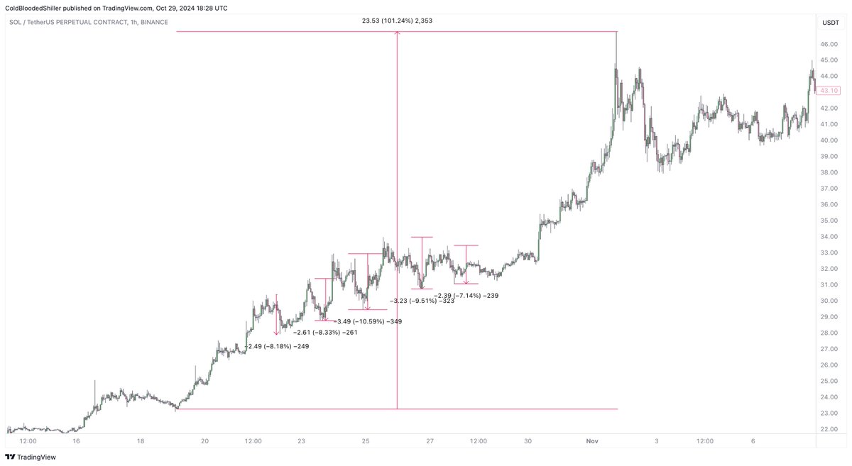 ColdBloodShill's tweet image. I'll use $SOL to show you the example.

It did a 2x over 2 weeks back in October 2023.

During those 2 weeks it did -10% on 5 separate occasions.

These are the moves you need to be able to survive (and bid) if you want to make this run successful actively trading.