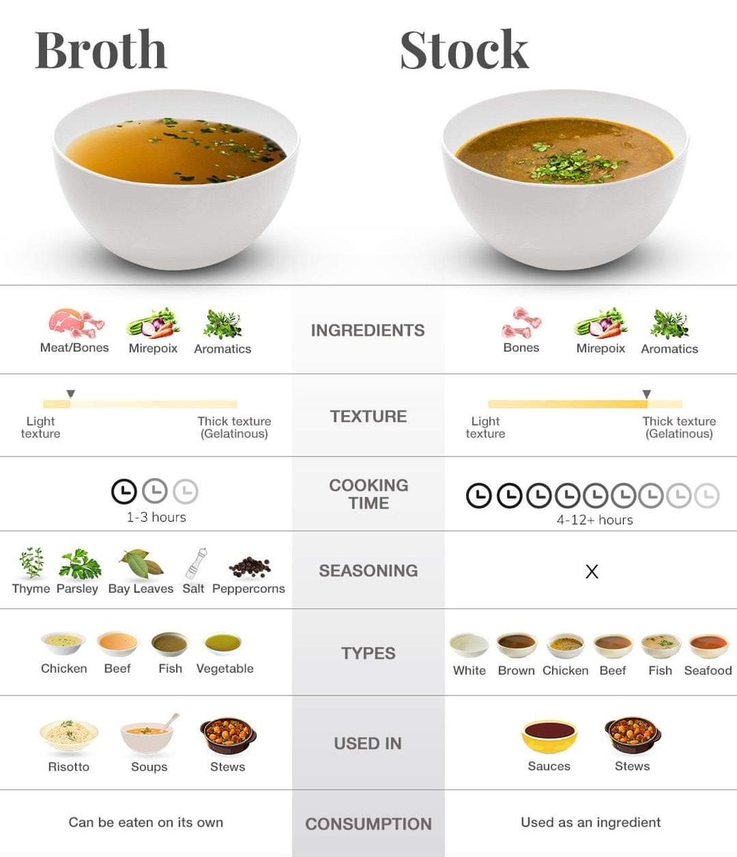 jacques_behar's tweet image. Back to the basics 🧑🏻‍🍳🧑🏻‍🍳🧑🏻‍🍳
#culinarybasics #culinarytips #brothvsstock