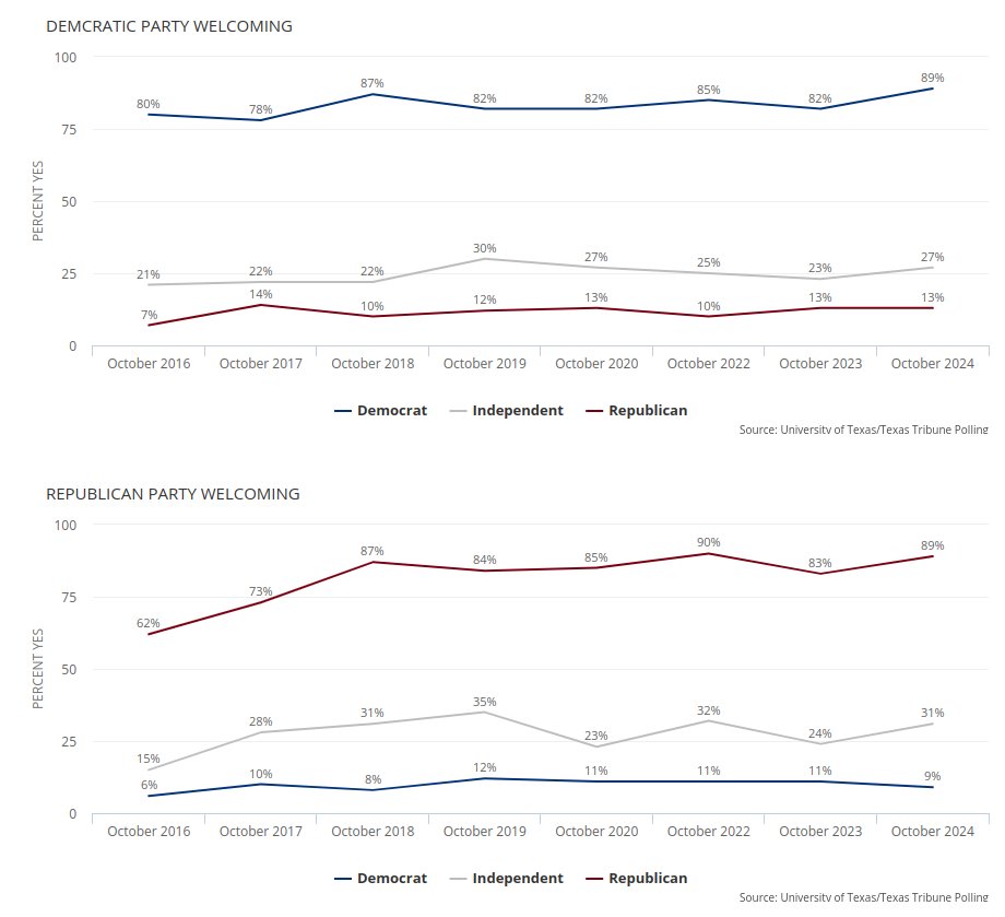 Joshua M. Blank (@joshuamblank) on Twitter photo Over at the <a href="/TxPolProject/">The Texas Politics Project</a>, <a href="/jamesrhenson/">Jim Henson</a> & I gathered up some of the results from the recently released Oct. '24 <a href="/UTAustin/">UT Austin</a> / TXP poll to give some more depth to the trial ballot results in Texas as the '24 election enters its final days.
texaspolitics.utexas.edu/blog/focusing-…
#tx2024 #txlege Over at the <a href="/TxPolProject/">The Texas Politics Project</a>, <a href="/jamesrhenson/">Jim Henson</a> & I gathered up some of the results from the recently released Oct. '24 <a href="/UTAustin/">UT Austin</a> / TXP poll to give some more depth to the trial ballot results in Texas as the '24 election enters its final days.
texaspolitics.utexas.edu/blog/focusing-…
#tx2024 #txlege