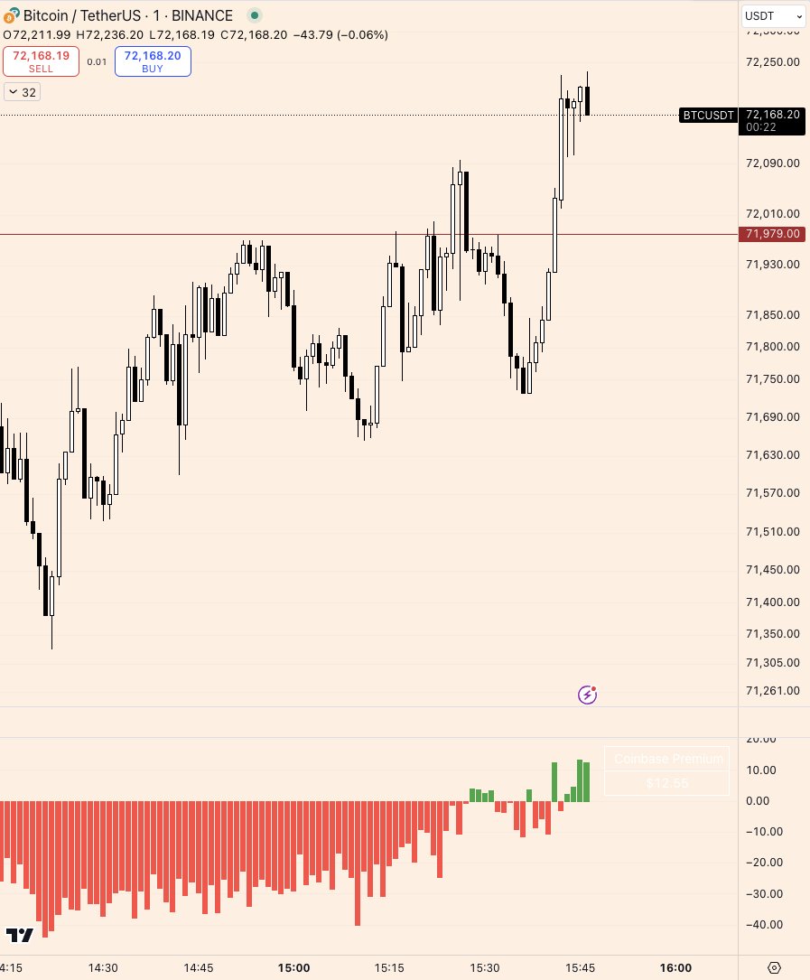 do I smell... a coinbase premium?