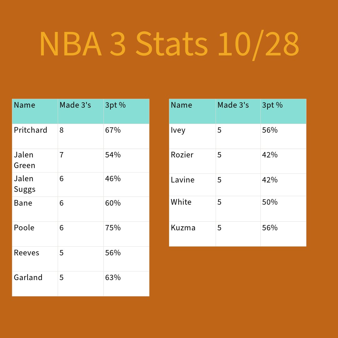 NbaPostGameStat's tweet image. 