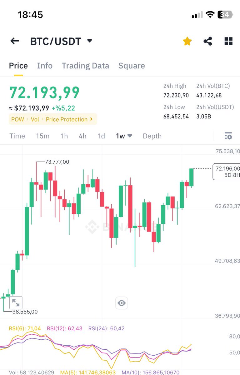 GemListings's tweet photo. #BTC yeni Ath gelsin 🚀
 #Bitcoin 🔥 https://t.co/TlhDTpwNgk