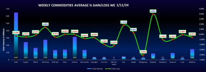 MetalofMilitary's tweet photo. Weekly commodities average % Gain/Loss
#Antimony #Zinc #Graphine & #Cobalt positive gains @makcorppl 📊🪨⛏️ https://t.co/swC4YHQO6H