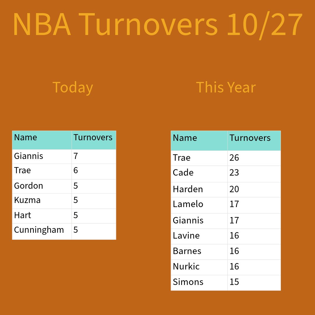 NbaPostGameStat's tweet image. 