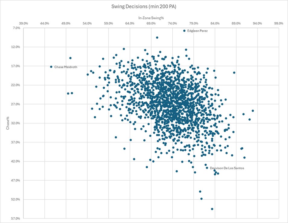 The__Arrival's tweet photo. Which prospects swing the most at pitches in the heart of the zone? Who chases the most? 
Who are some noteworthy names in each "quadrant" (excellent swing decisions, the passive ones, the free-swingers, "danger zone")?
https://t.co/X5aqv7D8zu ($) https://t.co/DAdhNNav6k