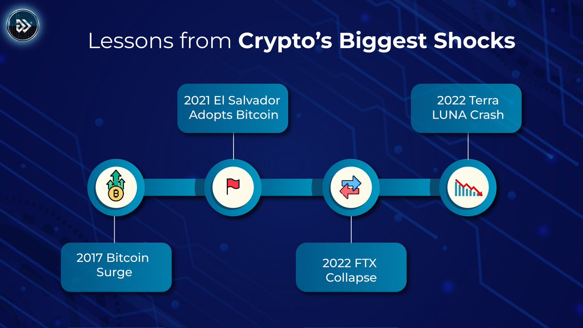 algotechtrade's tweet image. From the Terra collapse to El Salvador&apos;s BTC adoption, these events teach us the importance of resilience and adaptability in crypto trading. 

Algotech helps you navigate through the unexpected. 

#CryptoHistory #TradingWisdom