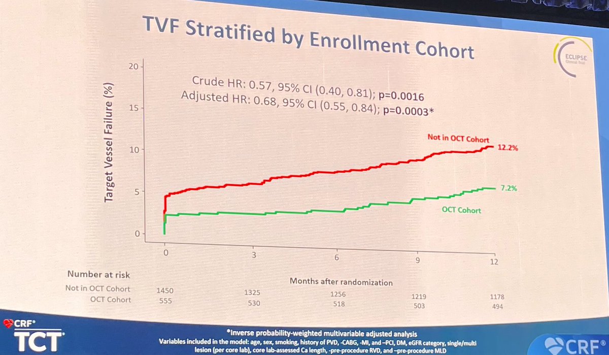 NielsRHolm's tweet photo. Still considering the neutral main ECLIPSE results.. 
But very postive that OCT guiding once again makes the difference on outcomes in complex PCI #imagingfirst #octfirst #TCT2024 @DrPeterOKane @jcspratt  @h_evald @DrKoltowski @BURZOTTA_F @mirvatalasnag  @twj1974 https://t.co/TSAuFQY9al